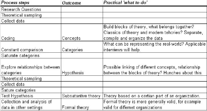 Figure 2-3 Processes and outcomes in grounded theory, based on Bryman (2004) and put into  practice for this thesis 