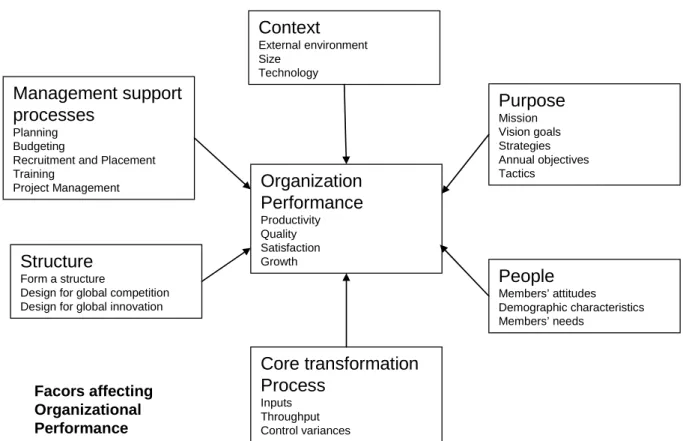 Figure 3-1 Factors Affecting Organization Performance, (Shani &amp; Lau 2005) 
