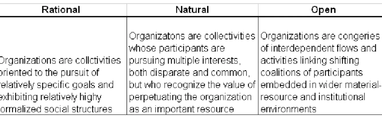 Figure 3-2 Three perspectives on organizations as systems (Scott &amp; Davis 2003)  In the rational perspective, the social structure and the organizational goals are the key  elements that are emphasized