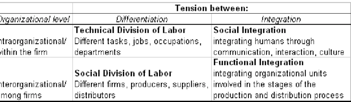 Figure 3-4 Tension between Differentiation and Integration (Jaffee 2001) 