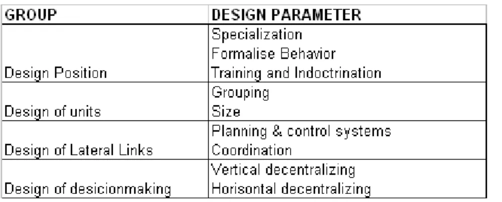 Figure 3-5 Design parameters, based on Mintzberg (1979), (Forslund 2009) 