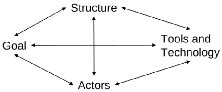 Figure 1-1 Leavitts system model (Bakka, Fivelsdal &amp; Lindkvist, 1988) 