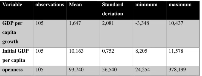 Table A5. Summary statistics for regression model 4  Variable   observations  Mean   Standard 