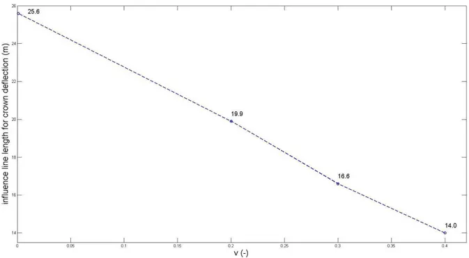 Figure 4.1: Crown deflection influence line lengths for different values of poisson’s  ratio