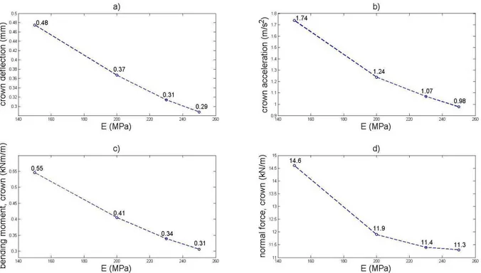 Figure 4.9: Maximum pipe crown results, varied soil stiffness. a) vertical deflection, b)  vertical acceleration, c) bending moment and d) normal force