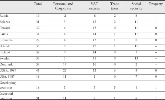 Table 8. Composition of central government tax revenue 1998 in various countries (per cent of GDP)