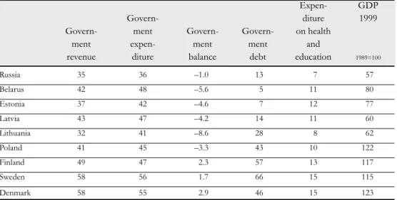 Table 9. General government revenue and expenditure 1999 (per cent of GDP)