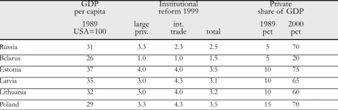 Table 39. Production and institutional reform in Baltic area transition economies 1989-2000
