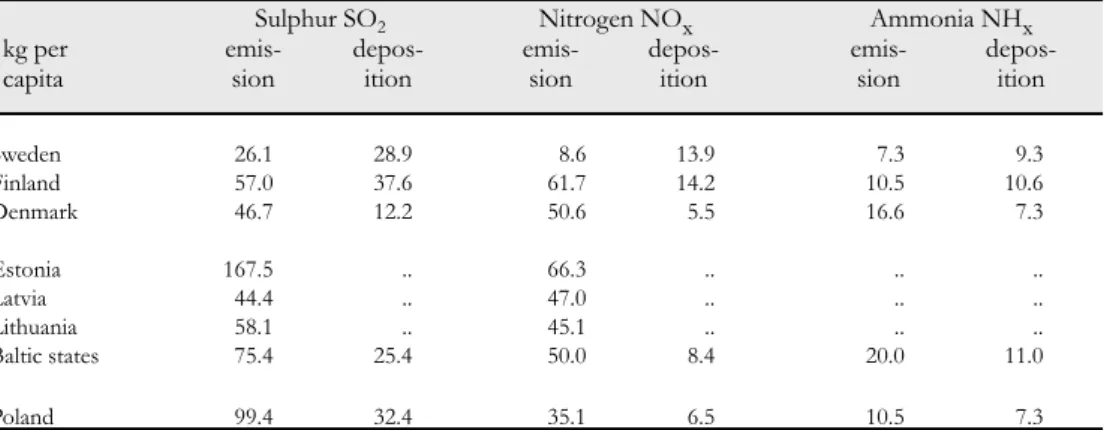 Table 51.  Emissions and depositions per capita of sulphur, nitrogen, and ammonia in the Scandinavian and Baltic region,  1990