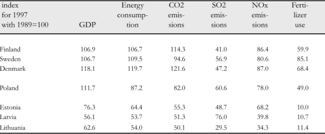 Table 54. Economic growth, energy consumption, and pollution in Nordic countries, Baltic states and Poland, 1989- 1989-1997