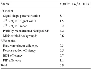 Table 1 Relative systematic uncertainty σ on the B 0 →D s + π − branch- branch-ing fraction measurement
