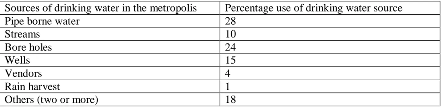 Table 5.1: Household drinking water sources in the metropolis 