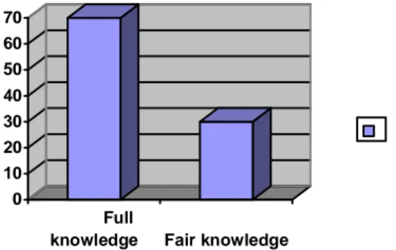 Fig 5.1 shows the percentages knowledge of community participation in water management  by respondents                                      010203040506070           Full knowledge                        Fair knowledge