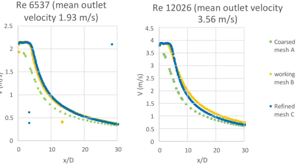 Figure 4. Centerline velocity of Re 6537 (mean velocity 1.93 m/s) (left) and Re 12026 (mean V 3.56 m/s)  (right) at different meshes for model 1