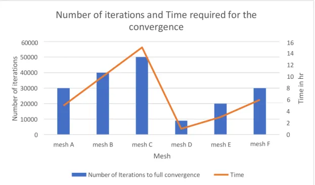 Figure 6. Number of iterations and time at convergence for different meshes. 