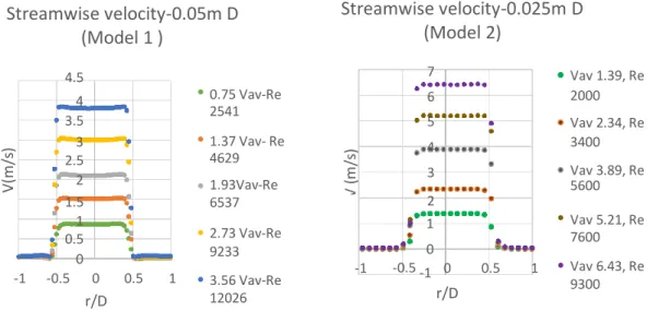 Figure 7. The Streamwise velocity profile V in m/s at the nozzle exit for model 1 with 0.05m D (left) and  Model 2 with 0.025m D (right)