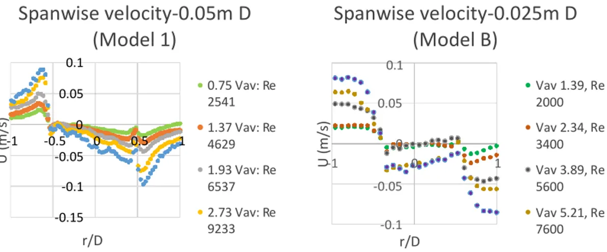 Figure 7 above shows the whole measured streamwise velocity at the nozzle exit. 