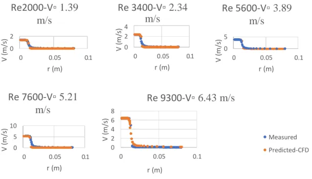 Figure 17. The Measured and predicted mean streamwise velocity at the nozzle exit (x/D=0) for the  different Re flows within 0.025m D (case B)