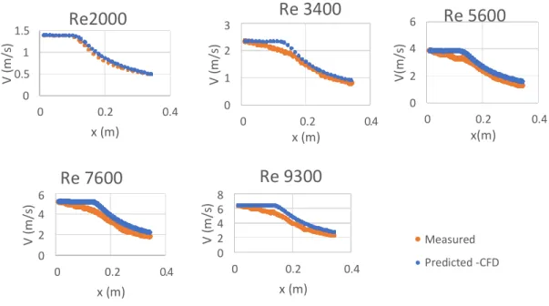 Figure 19. The Measured and predicted streamwise velocity at the axial centerline r/D=0 for the different  Re flows within 0.025m D (case B)