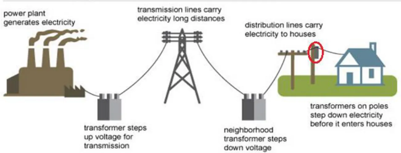 Figure  1.  An  illustrative  diagram  of  how  generators,  conductors,  loads  and  transformers  are  connected  to  each  other  in  an  electric power system