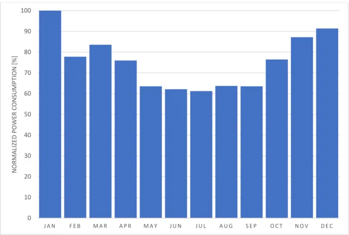 Figure  2.  Total  electric  energy  consumption  during  each  month  of  2016.  The  values  are  normalized,  where  the  energy  consumption of January, which was the month with the largest electrical energy consumption, was used as a normalizing facto