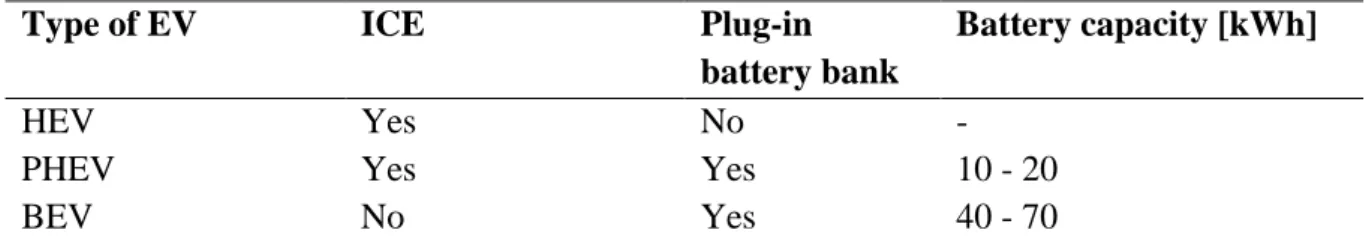 Table 1. Summary of some differences between the three presented EV types. 