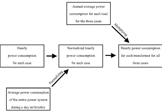 Figure 5. Process of estimating the power consumption for each transformer in the investigated system