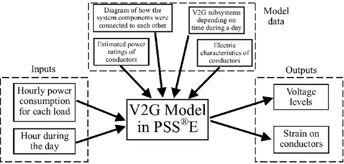 Figure 7. Diagram of the how different types of data was integrated and constructed the system model with V2G integration