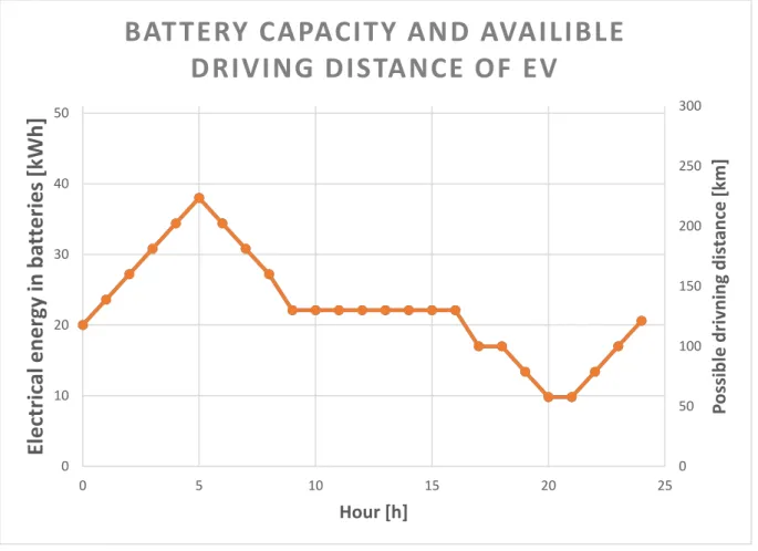 Figure 9. The electric energy stored in the batteries and corresponding driving distance of a BEV, during a day when V2G is  utilized as in the simulations