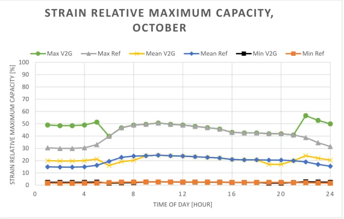 Figure 12. The strain relative the maximum capacity of the conductors for each hour during the case representing a day in  October, when the system had an power consumption close to an average day in terms of power consumption