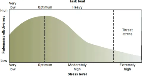 Figure 2.4:  Human performance, effectiveness versus stress (Rooney et al. 2002)    