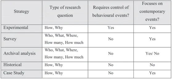 Table 3.1: Indicating appropriate research strategy based on three conditions (Yin, 2013) 