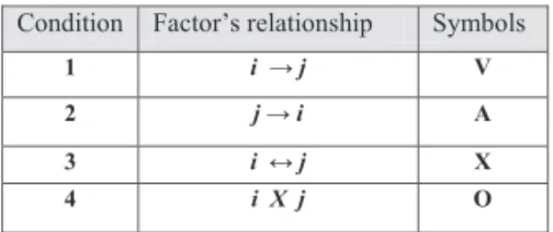 Table 3.4: Factors direction relationship  Condition  Factor’s relationship   Symbols 
