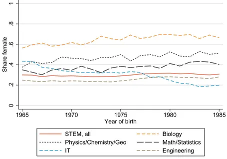 Figure 1. Share of women within each type of STEM-degree by birth year.