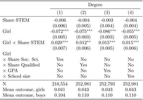 Table 8. Sensitivity analysis by including different school characteristics as controls for the outcome of graduating with a GEMP degree in university.