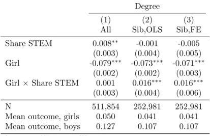 Table A2. Probability to graduate with a STEM-degree w/o biology included by age 28.