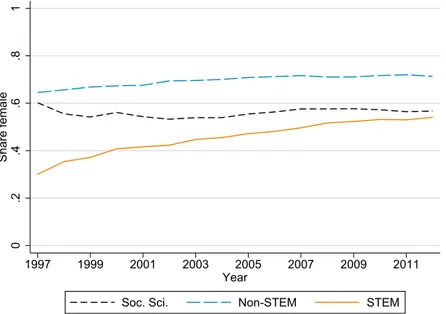 Figure A3. Share of female STEM and non-STEM teachers across years in lower secondary school.