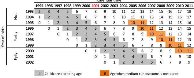 Figure 1 Treatment status by cohort and age of child 
