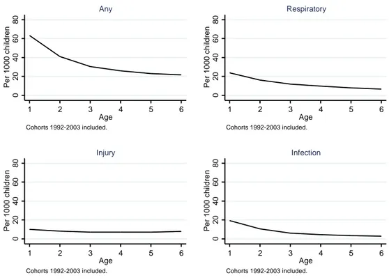 Figure 2 Hospitalization per 1,000 children different diagnoses, by age. 