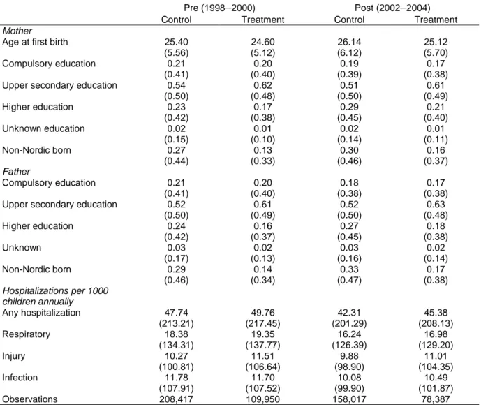 Table 2 Descriptive statistics for 2–5 years old children who experience parental  unemployment in pre-reform years 1998–2000 and post-reform years 2002–2004 by  treatment status of the municipality