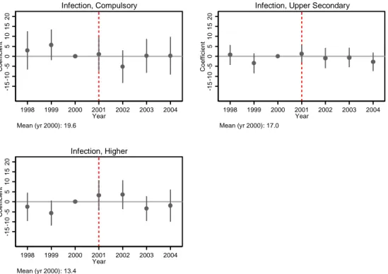 Figure 5 Infection related hospitalization by education level of mother. Children aged 2–