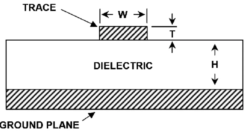 Fig. 3: A microstrip line over a dielectric layer spaced from a ground plane where H  is the distance from ground or power, W and T is the width and the thickness of the  microstrip line [8]