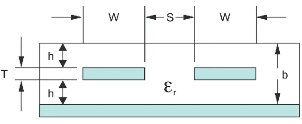 Fig. 6: A differential stripline symmetrically placed between two planes of ground  or  power  where  S  is  the  spacing  between  the  two  transmission  lines  and  b  is  the  spacing between the two layers [10]