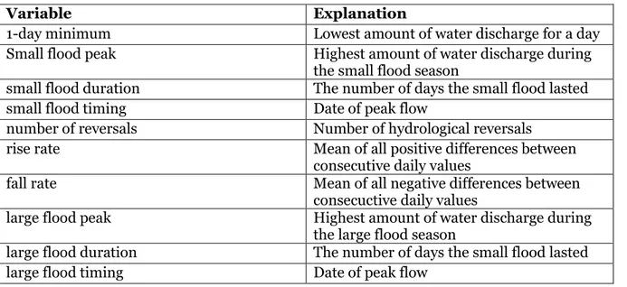 Table 2. Explanation of the different hydrology variables (The Nature Conservancy 2009)