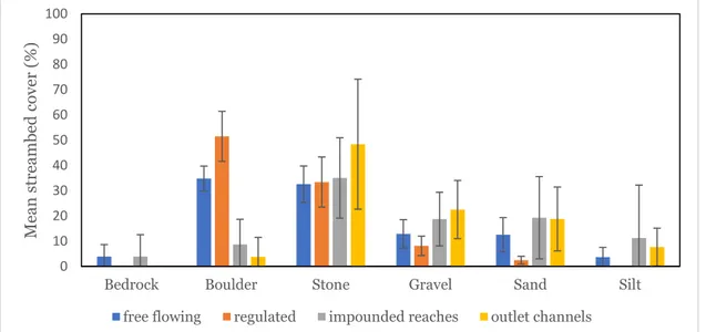 Figure 1. The average amount of different geomorphology variables found at the four different regulation types