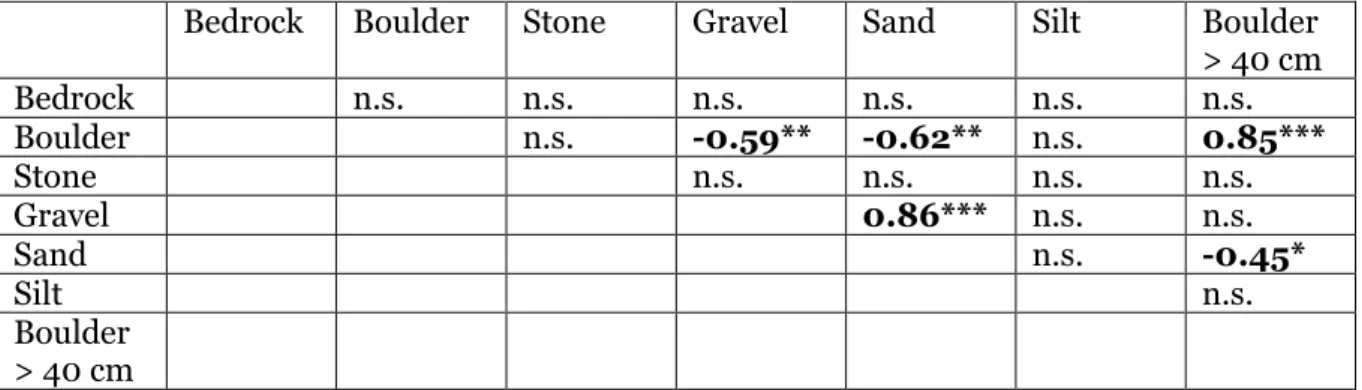 Table 5. Correlations (Pearson product-moment correlations) among geomorphology variables describing the  composition of sediment on the channel bottom (p&lt; 0.05: *, p&lt; 0.01: **, p&lt; 0.001:***, n.s