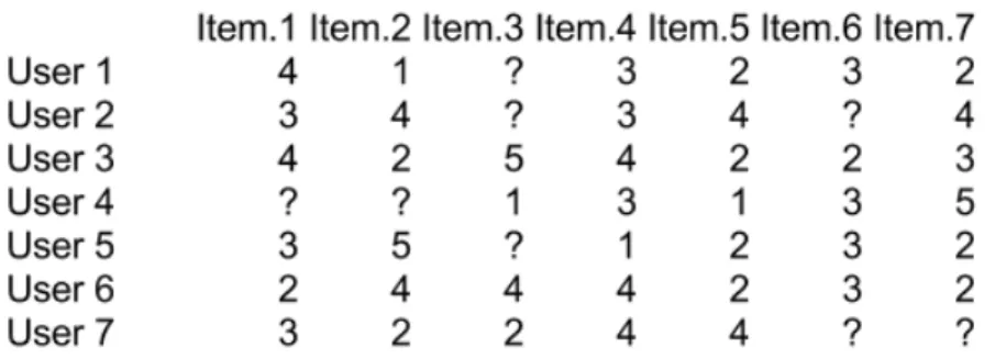 Figure 2.1. Image illustrating the problem collaborative filtering intends to solve.