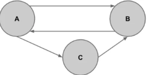 Figure 2.3. Illustration of a directed graph. Each edge corresponds to a one way transition