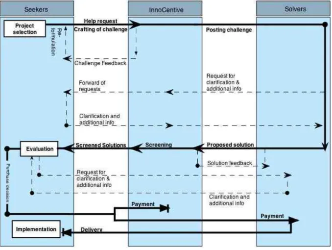 Figure 1: The intermediation process with InnoCentive 