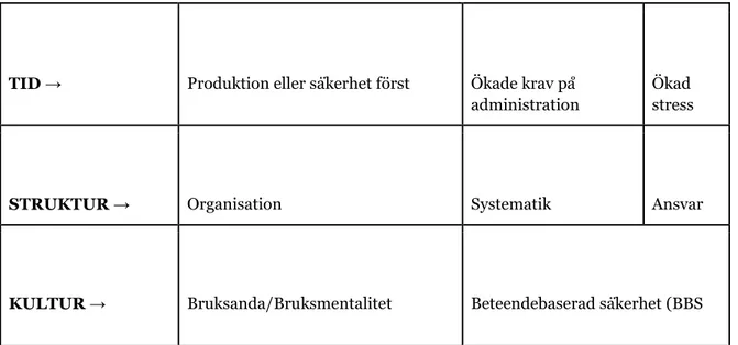 Figur 3. Visar hur resultatets ordningsföljd av kategorier och subkategorier nedan. 